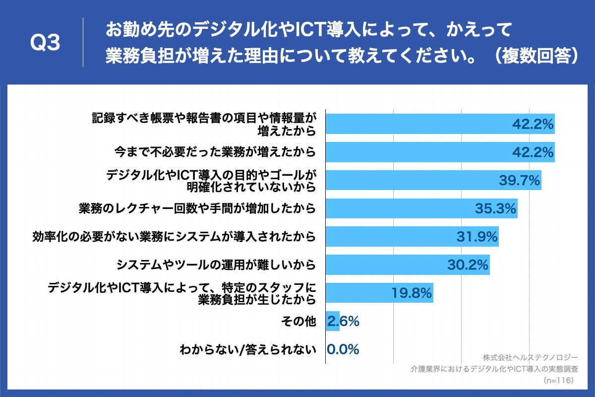 Q3.お勤め先のデジタル化やICT導入によって、かえって業務負担が増えた理由について教えてください。（複数回答）