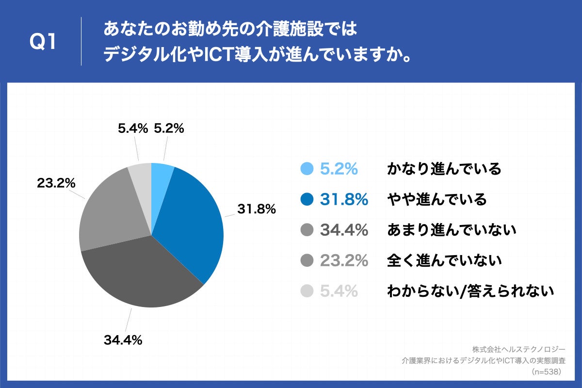 Q1.あなたのお勤め先の介護施設ではデジタル化やICT導入が進んでいますか。