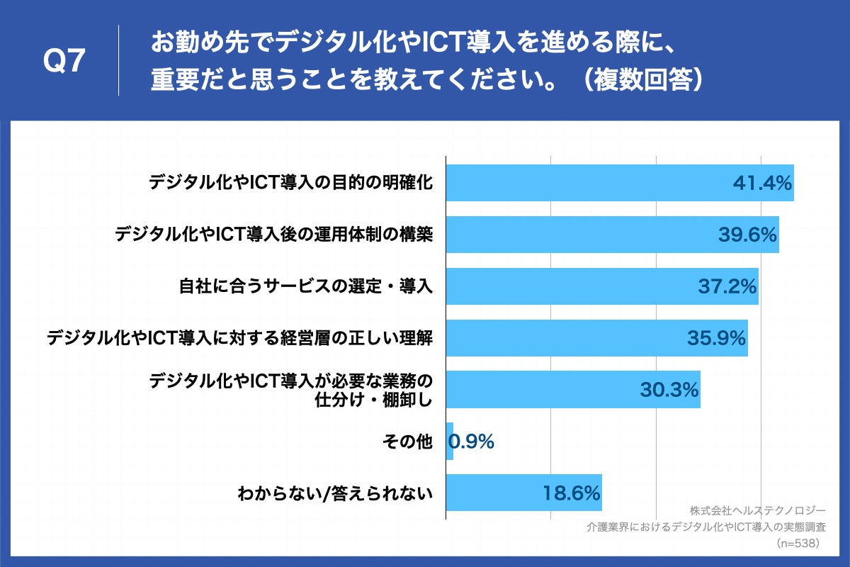 Q7.お勤め先でデジタル化やICT導入を進める際に、重要だと思うことを教えてください。（複数回答）