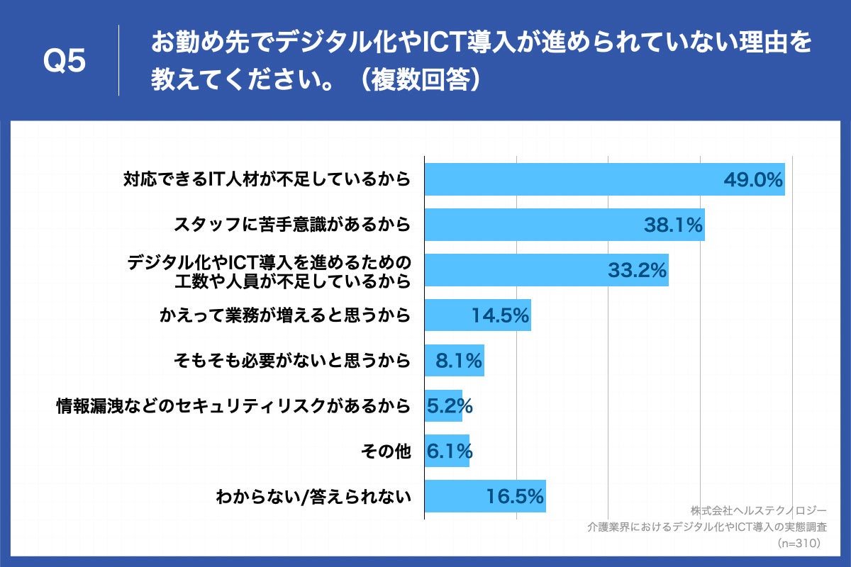 Q5.お勤め先でデジタル化やICT導入が進められていない理由を教えてください。（複数回答）