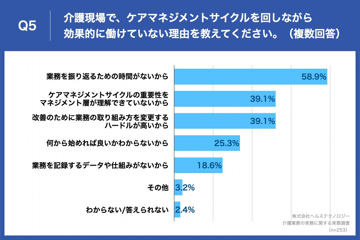 Q5.介護現場で、ケアマネジメントサイクルを回しながら効果的に働けていない理由を教えてください。（複数回答）