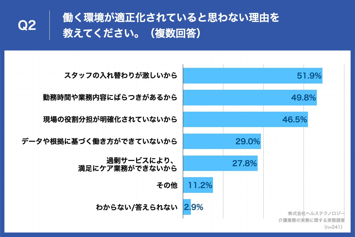 Q2.働く環境が適正化されていると思わない理由を教えてください。（複数回答）