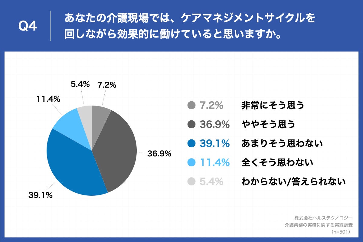 Q4.あなたの介護現場では、ケアマネジメントサイクルを回しながら効果的に働けていると思いますか。