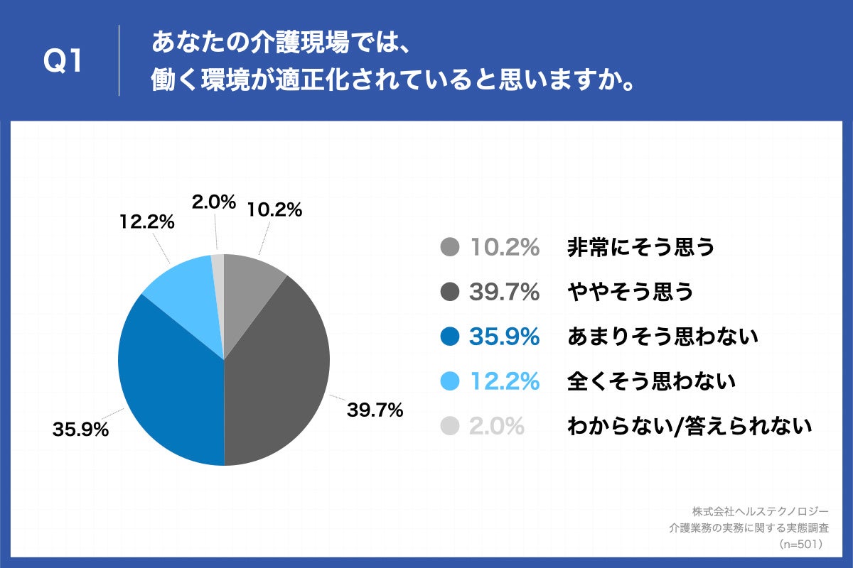 Q1.あなたの介護現場では、働く環境が適正化されていると思いますか。