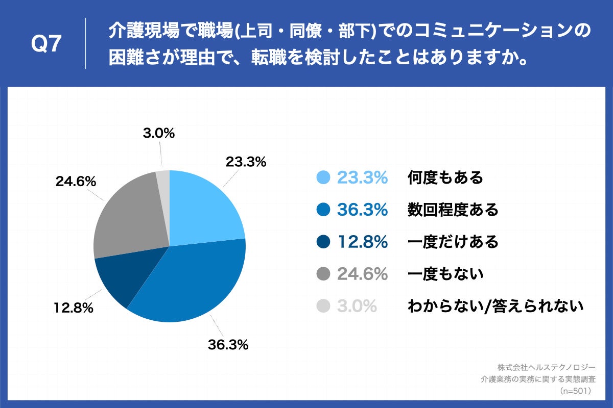 Q7.介護現場で職場（上司・同僚・部下）でのコミュニケーションの困難さが理由で、転職を検討したことはありますか。