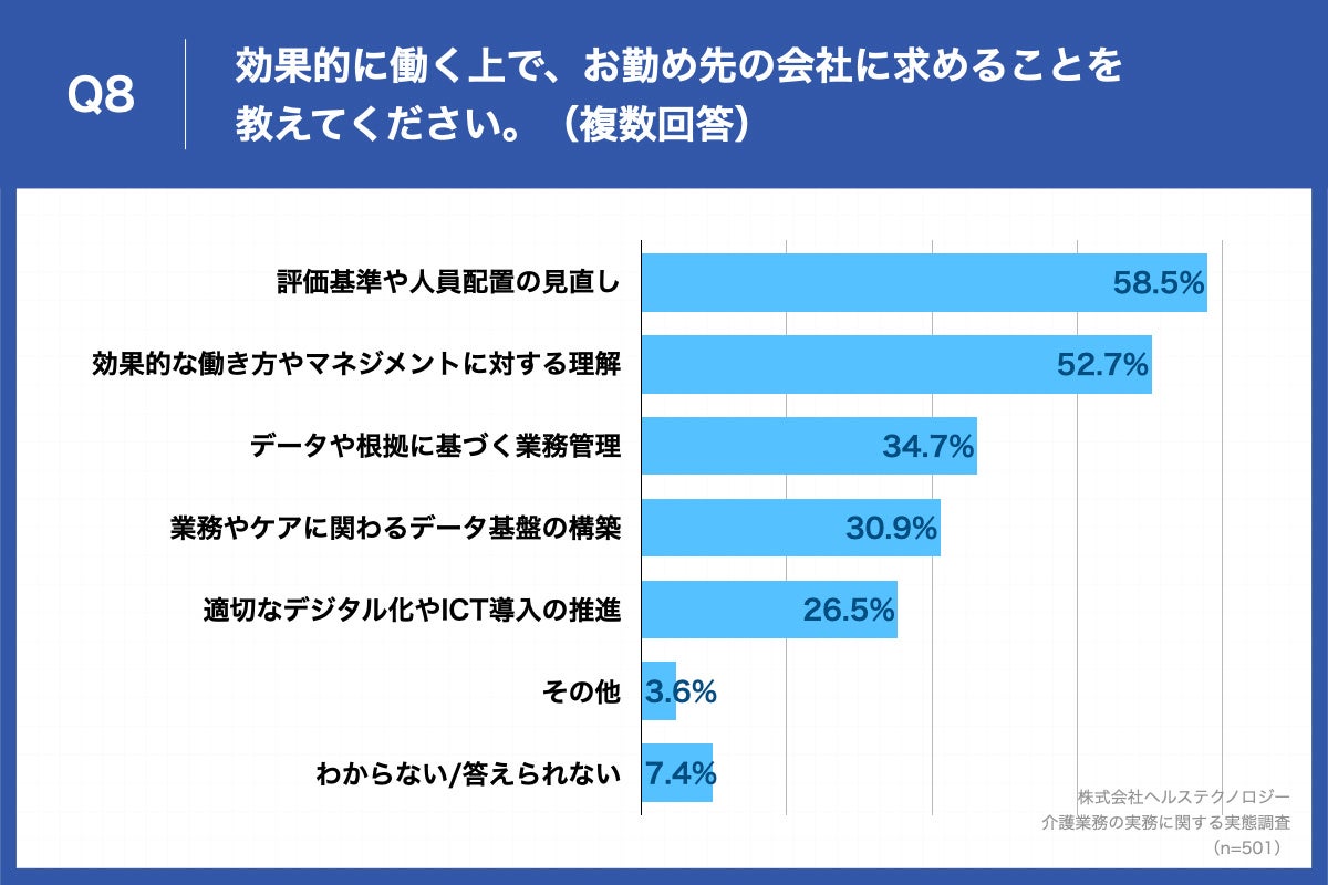 Q8.効果的に働く上で、お勤め先の会社に求めることを教えてください。（複数回答）
