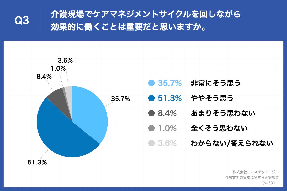 Q3.介護現場でケアマネジメントサイクルを回しながら効果的に働くことは重要だと思いますか。