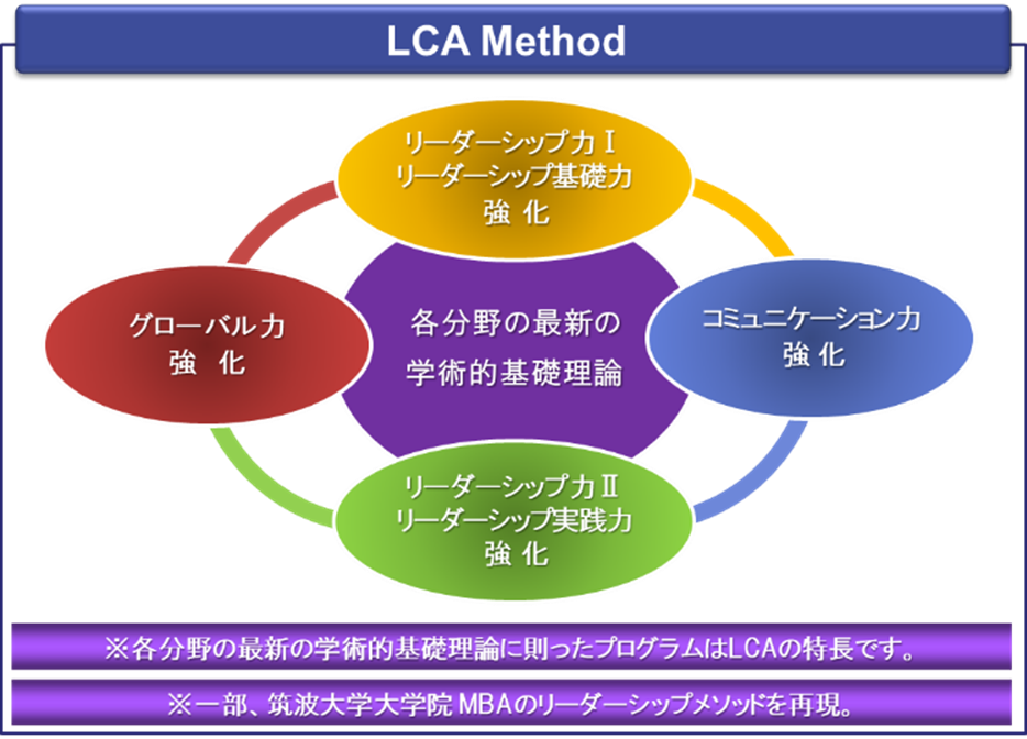 トレーニングプログラムの基礎となるLCA Method