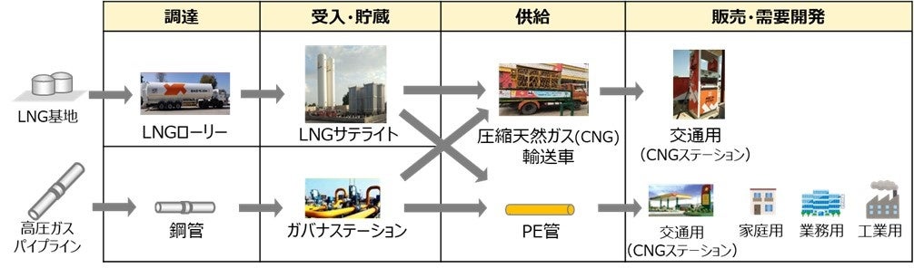 インドにおける都市ガス事業