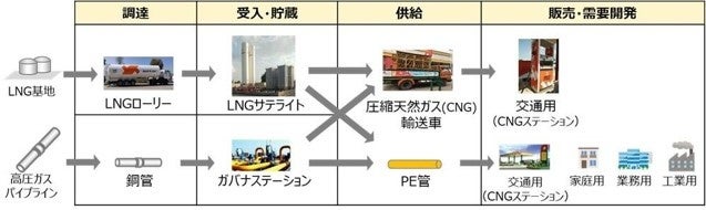インドにおける都市ガス事業