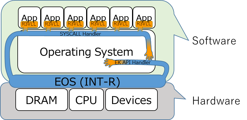 図2. INT-RがInvis wareになり、OSなどの中にモジュールを挿入してEOSとして動作