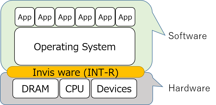 図1. ソフトウェアとハードウェアの間にINT-Rが構成する層をInvis wareという