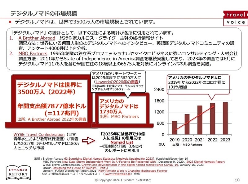 デジタルノマド市場規模