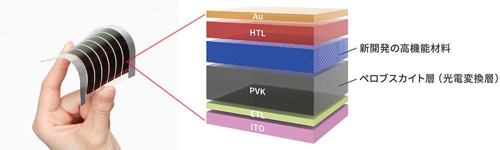 左:ペロブスカイト太陽電池、右:新開発の高機能材料を積層したペロブスカイト太陽電池の構造