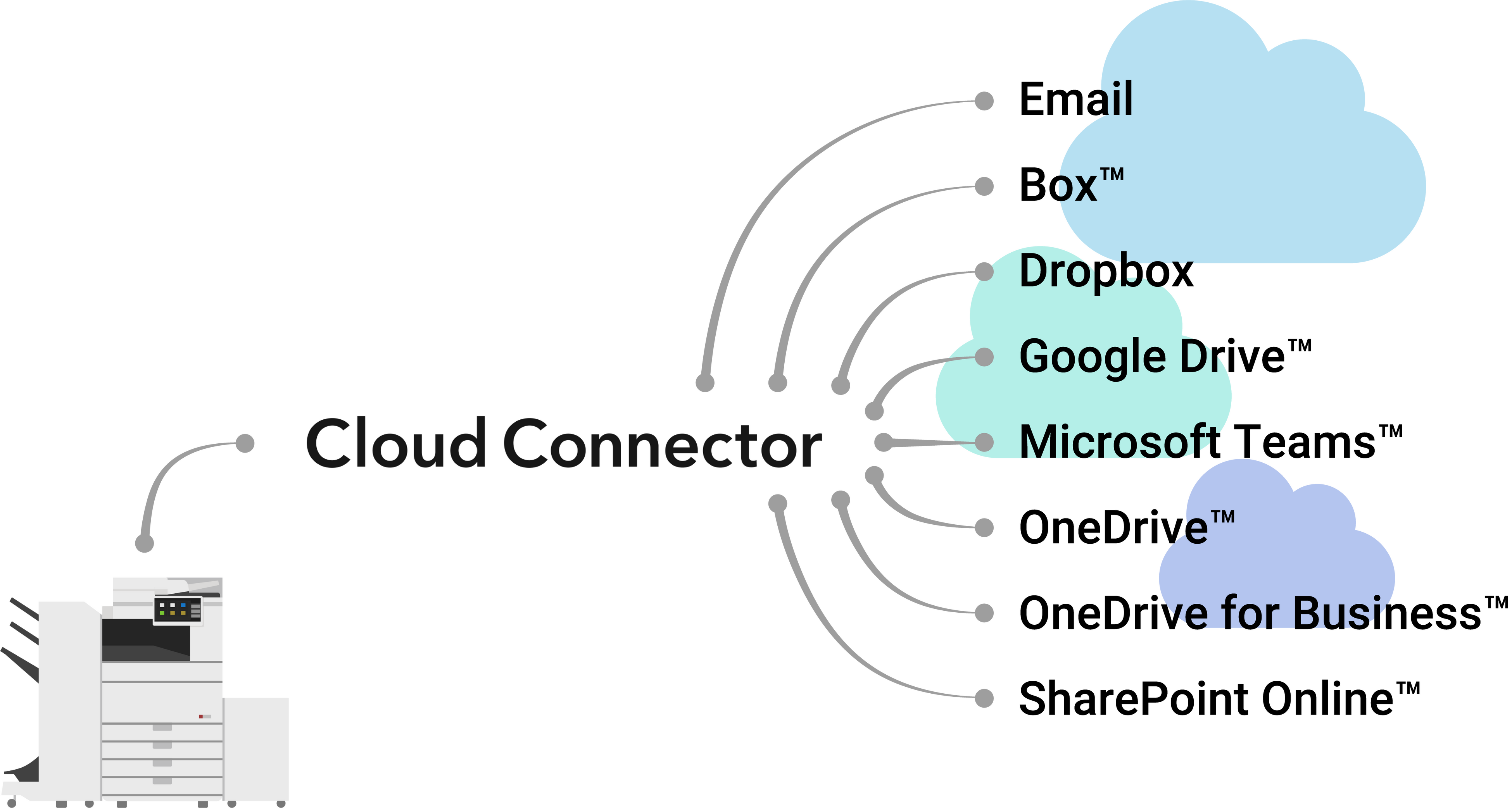 Cloud Connectorで連携できるクラウドサービス