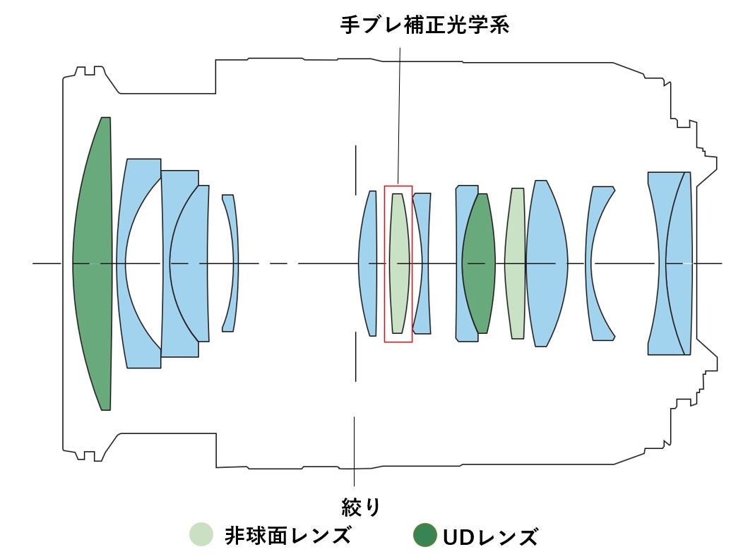 光学構成図（焦点距離28mm時）