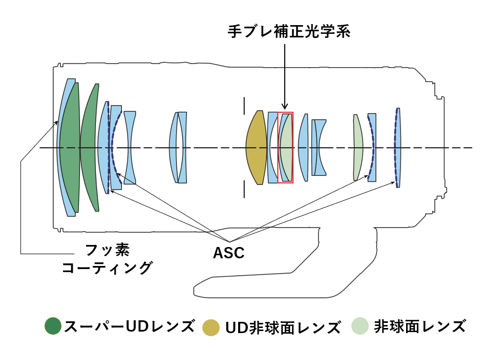 RF70-200mm F2.8 L IS USM Zの光学構成図 （焦点距離70mm時）