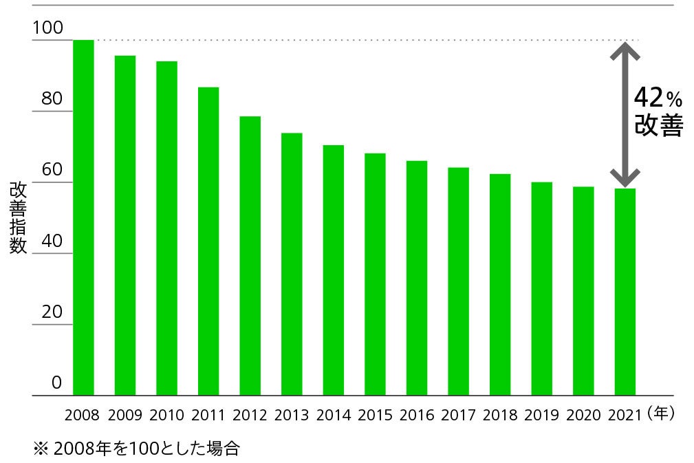 製品1台当たりのライフサイクルCO2を2008年からの累計で42％改善