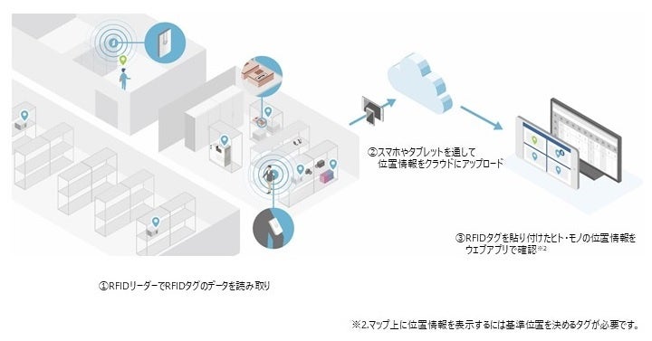 「Canon RFID 位置情報ソリューション」のイメージ図（※２）