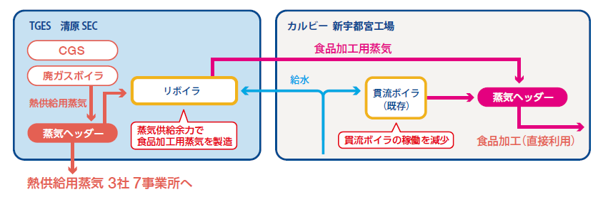 供給フロー図（カルビー 新宇都宮工場）