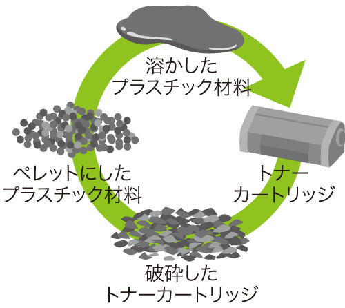 クローズドループリサイクルのイメージ