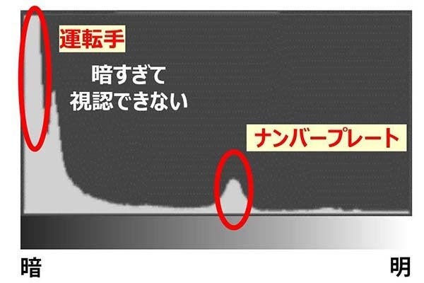 輝度データの分布（ヒストグラム）