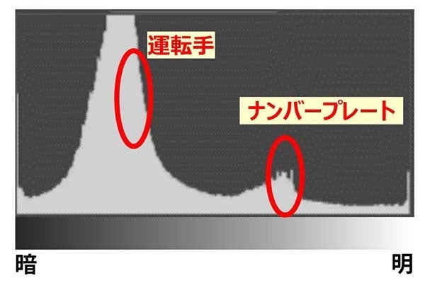 輝度データの分布（ヒストグラム）