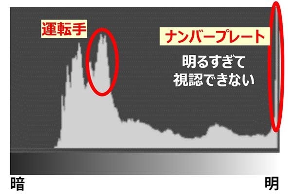 輝度データの分布（ヒストグラム）