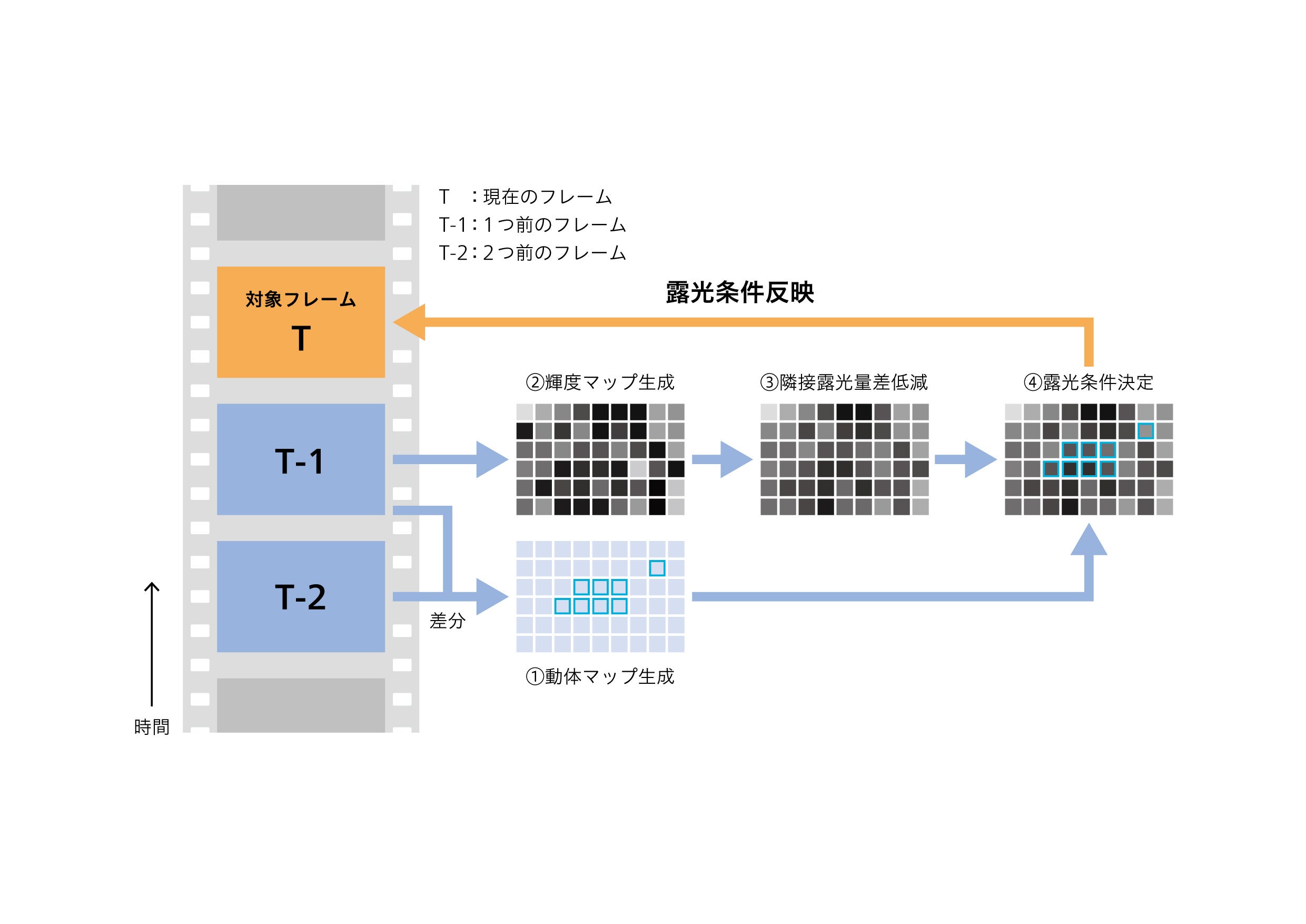 領域別露光の仕組み