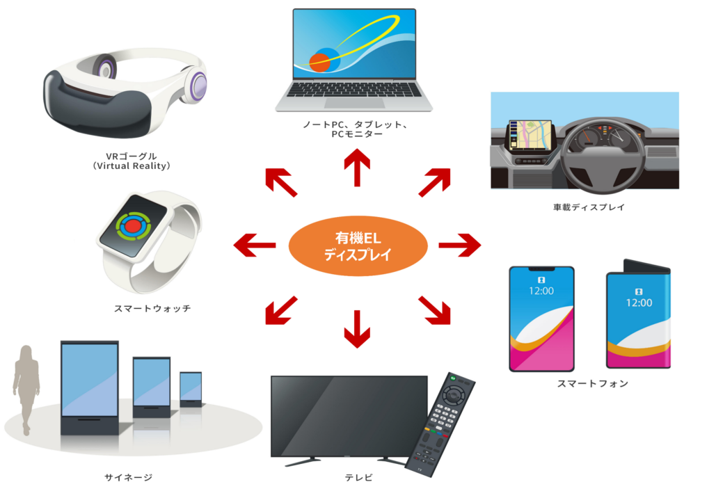 さまざまなデバイスに使用されている有機ELディスプレイ（イメージ）