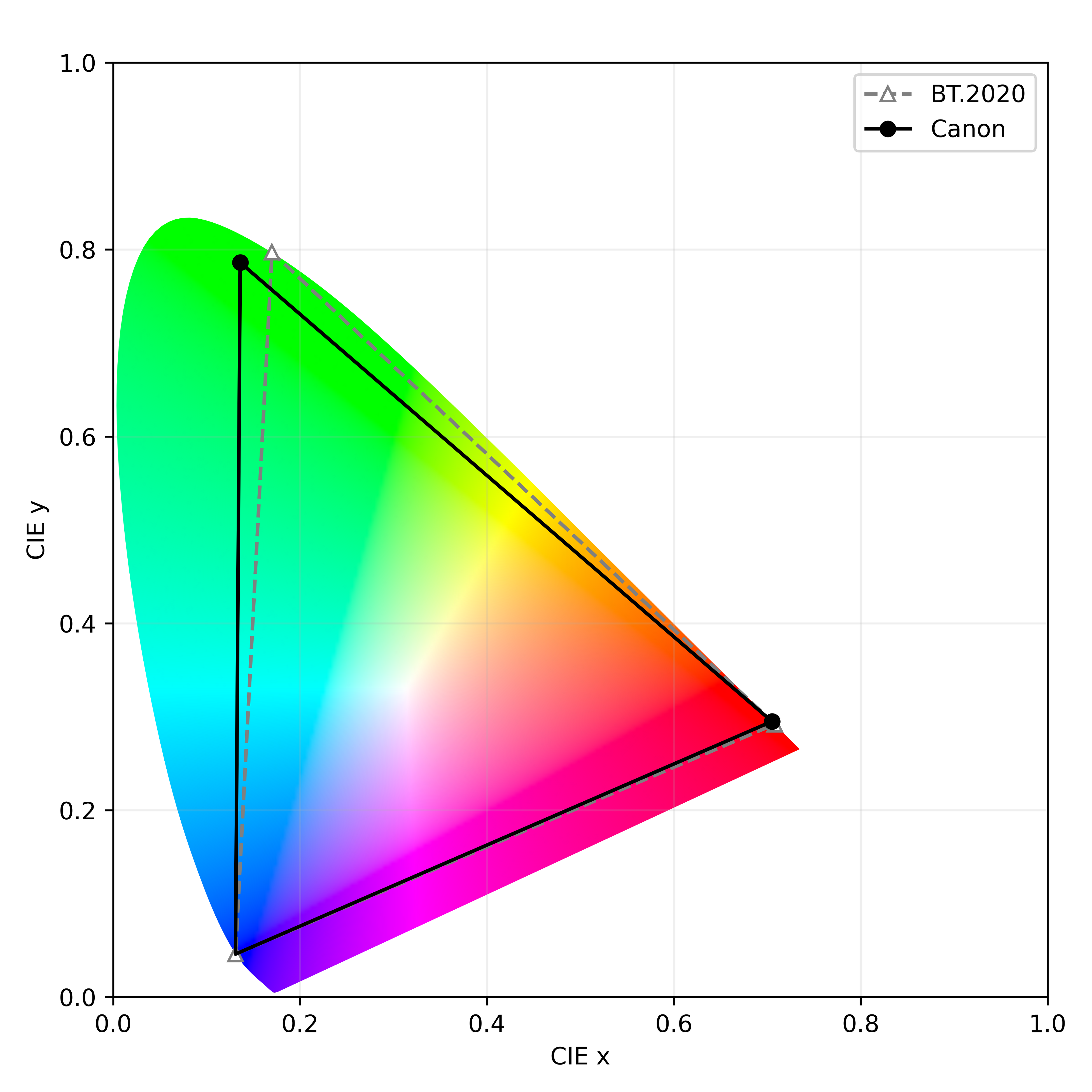開発したペロブスカイト量子ドットインクの色域