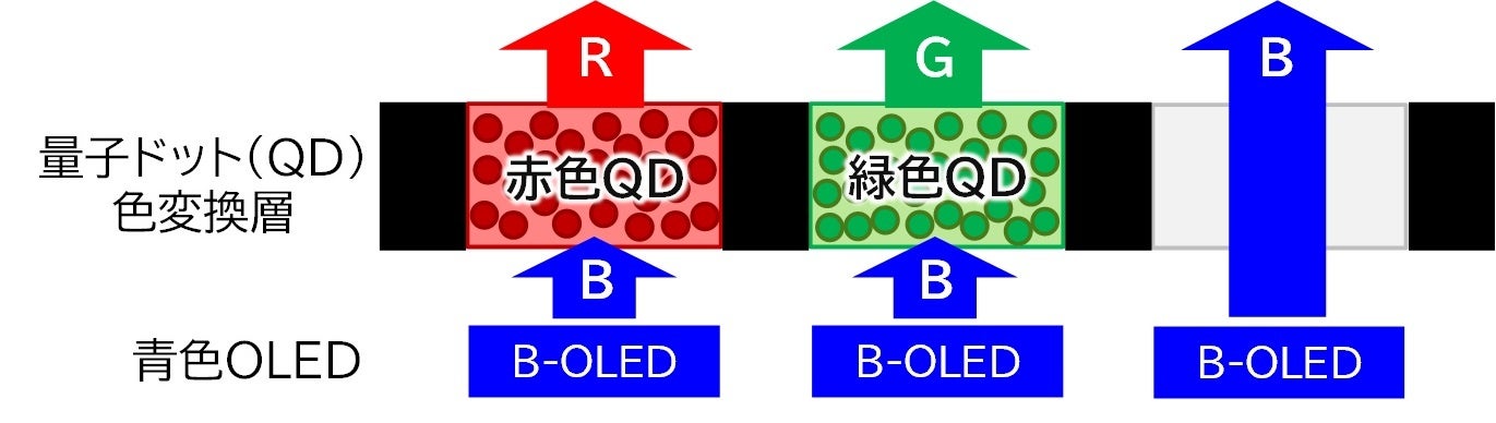 量子ドットを用いた有機ELディスプレイの仕組み