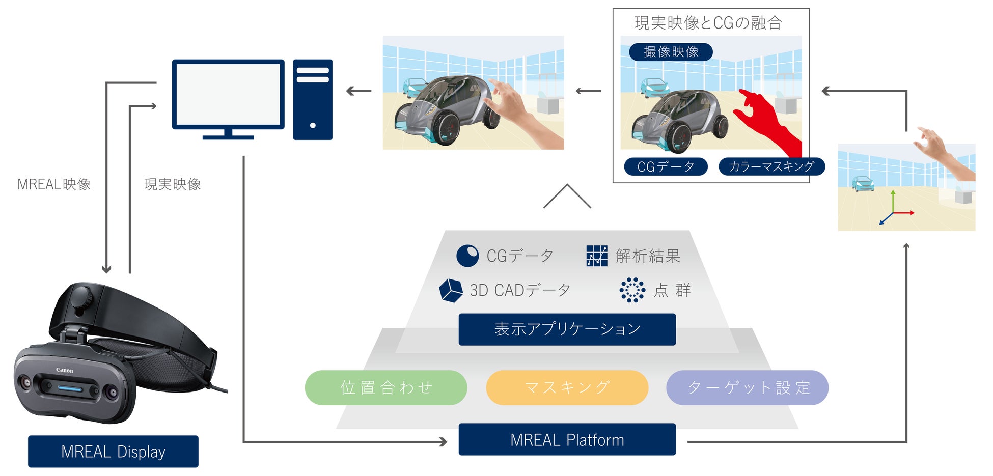 「MREAL」システム構成図