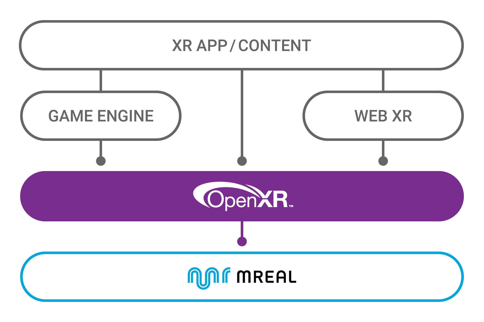 「OpenXR™」への対応により、さまざまな アプリケーションとダイレクトな接続を実現