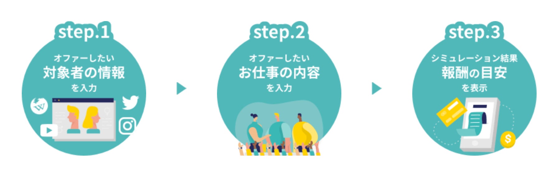 3つのステップで簡単に報酬の目安をシミュレーション
