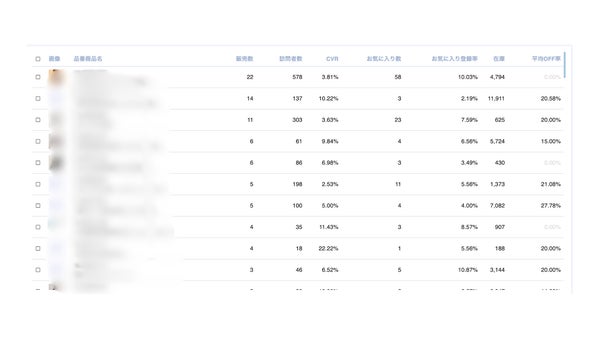 コンバージョン率のダッシュボード