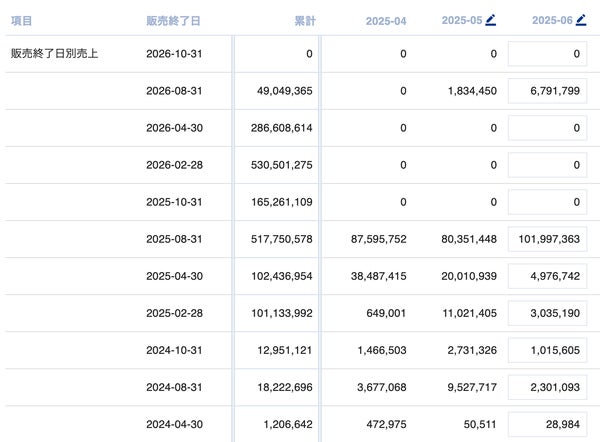 販売終了日ごとの見通しの修正