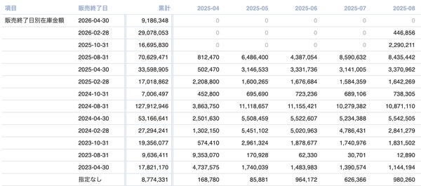 自動計算された販売終了日別の在庫金額