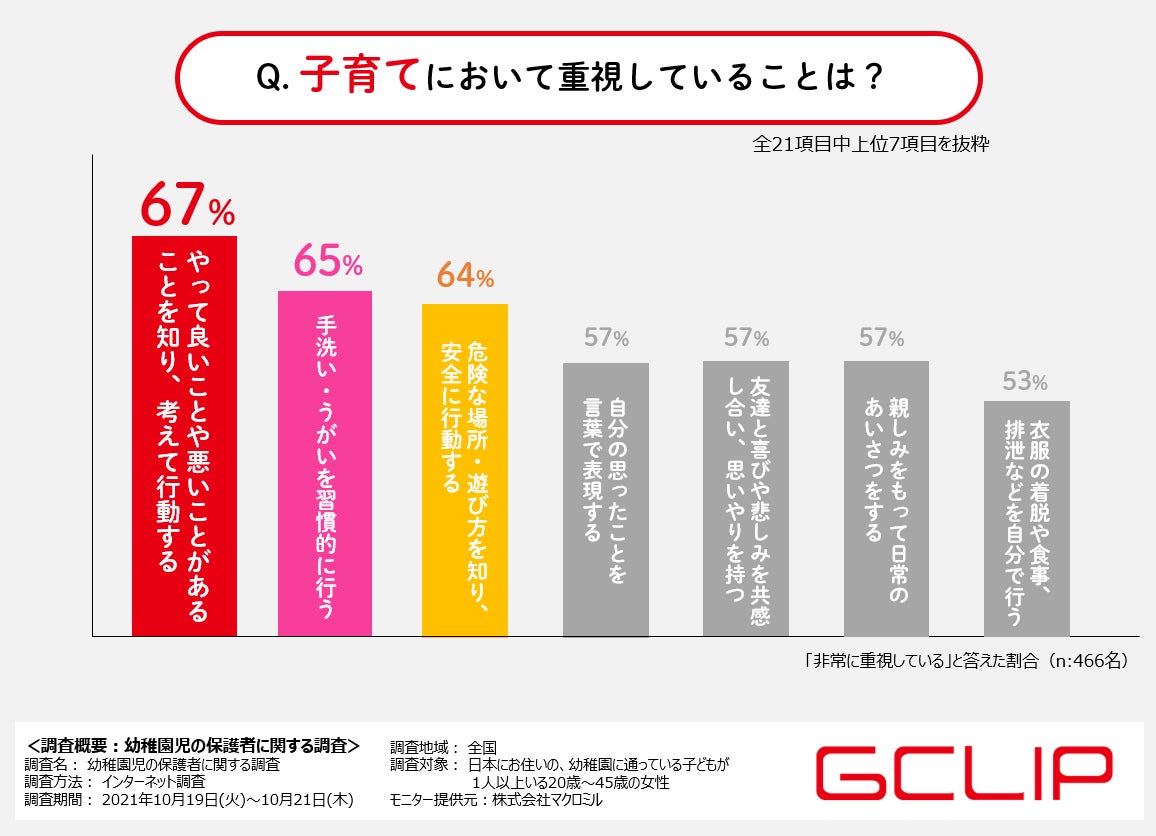 幼稚園児の保護者の思考回路を徹底調査 Gクリップコーポレーション調べ 株式会社gクリップコーポレーションのプレスリリース 幼稚園児の保護者の思考回路を徹底調査 Gクリップコーポレーション調べ 株式会社gクリップコーポレーションのプレスリリース