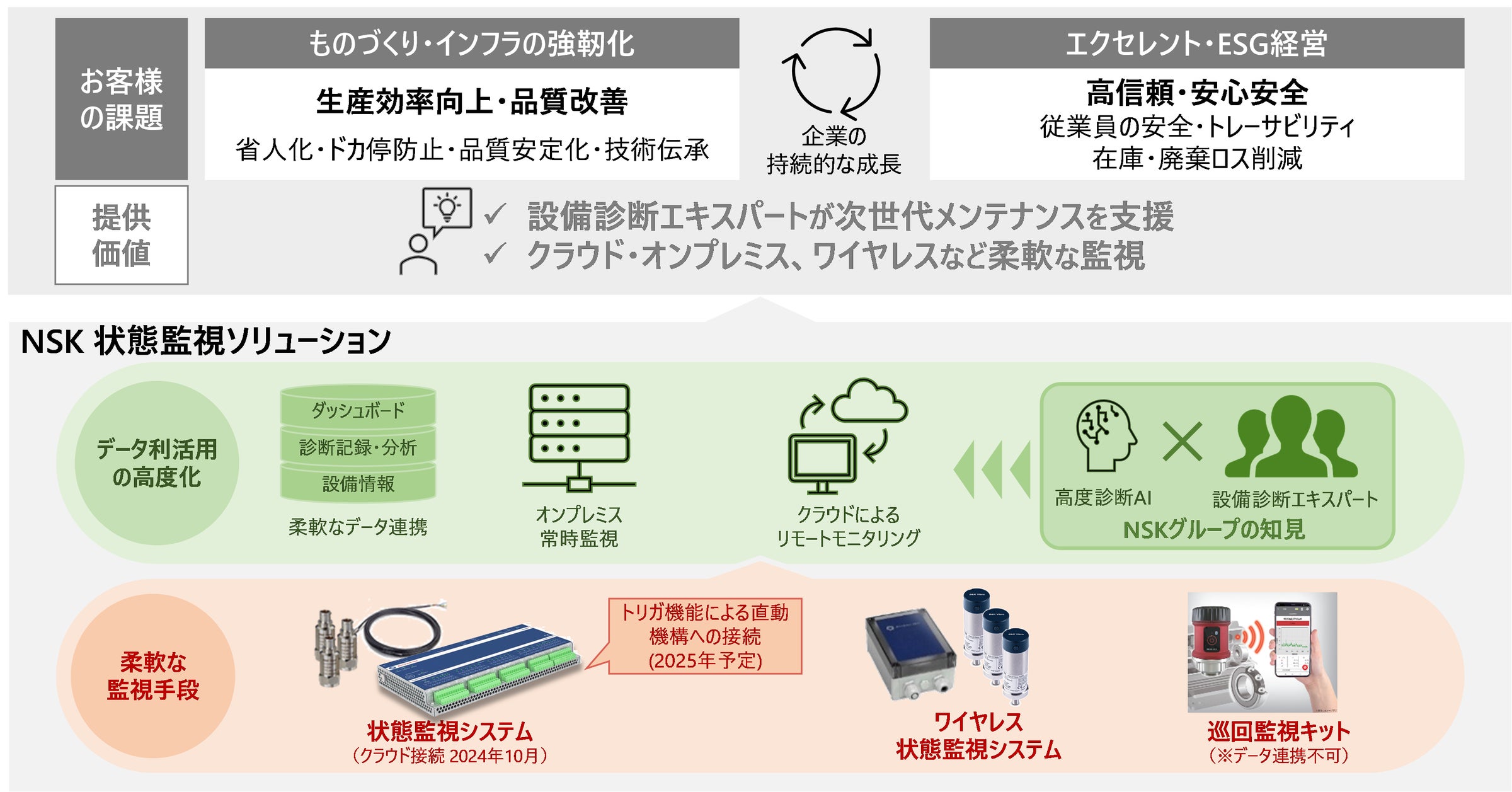 設備診断エキスパートが支援する状態監視ソリューションの拡充