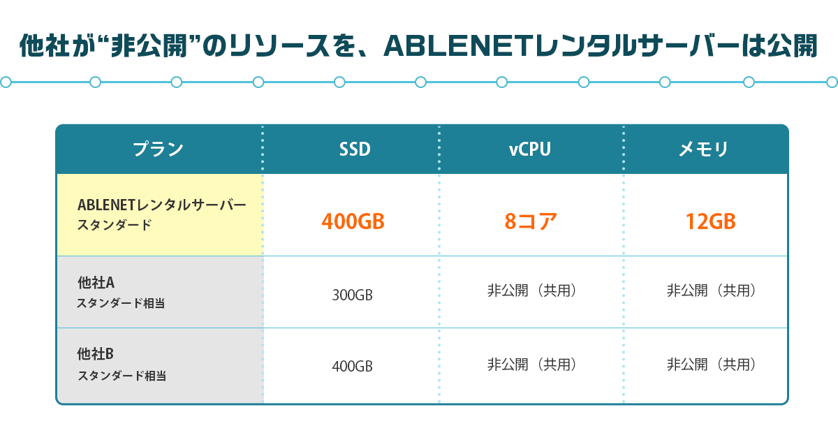 りな フォロー割引適用価格 ABLENETレンタルサーバー』新たに“最大50％OFFとなる長期割引プラン