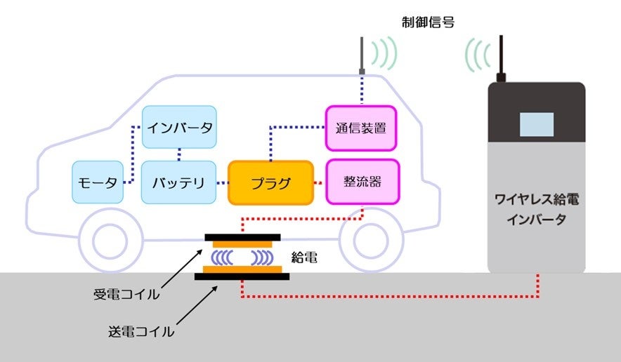 【ワイヤレス給電の基本構成】