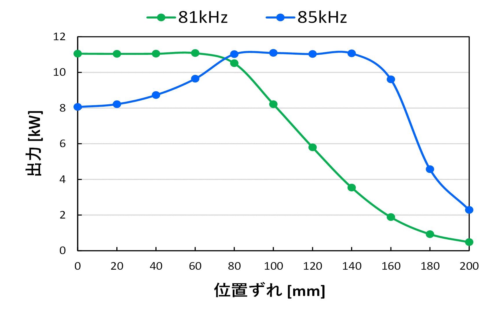 【位置ずれによる出力特性】