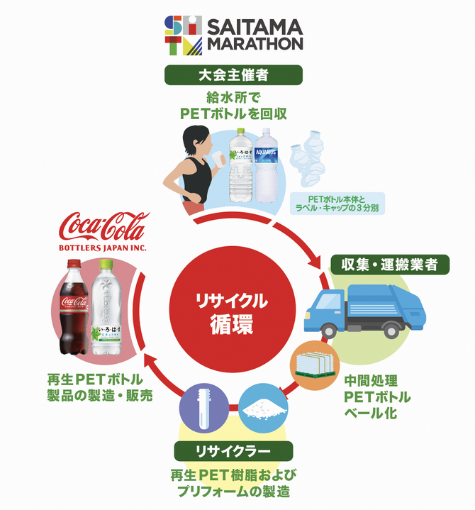 「さいたまマラソンin埼スタ」で実施する 「ボトル to ボトル」プロセス