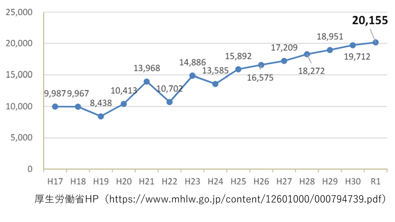 医療的ケア児の推計値（0～19歳・在宅）