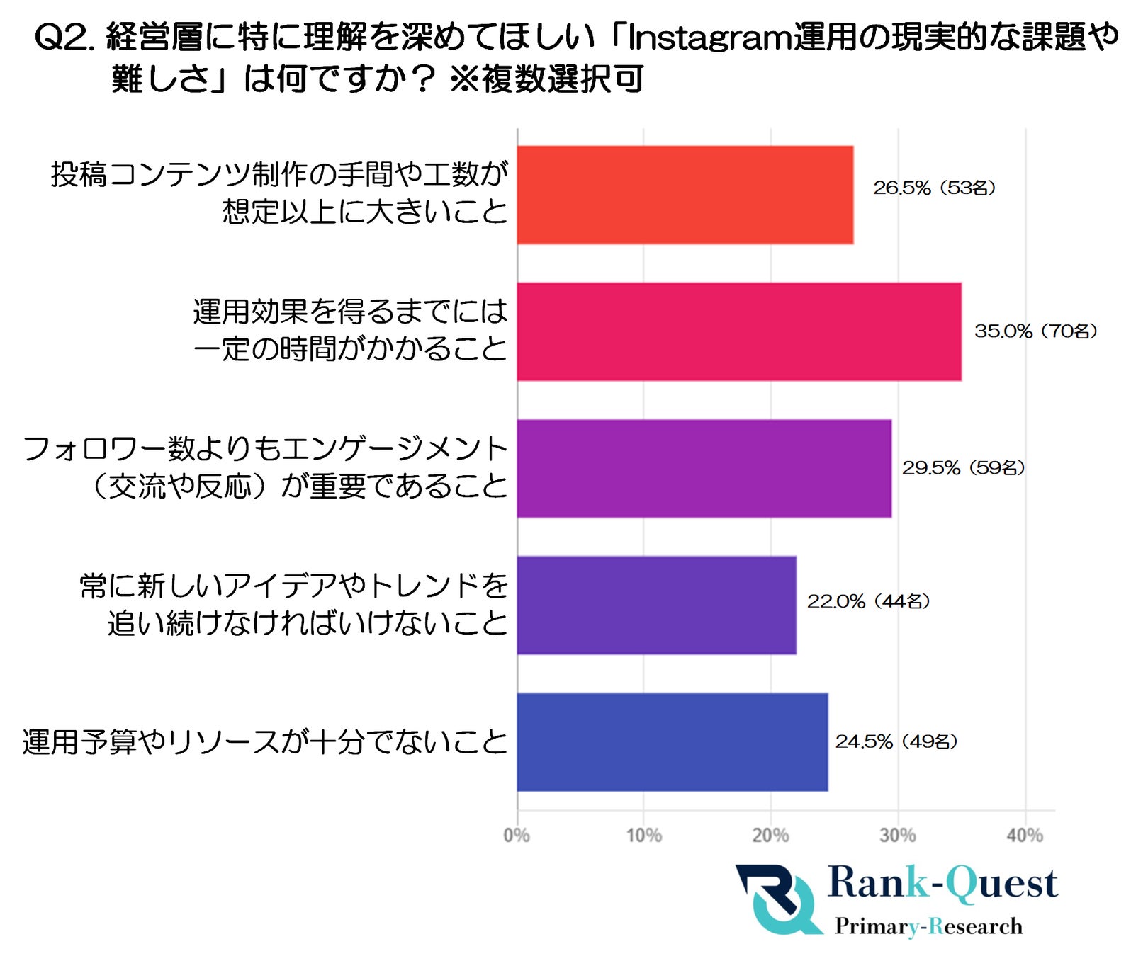 インスタ運用の課題グラフ