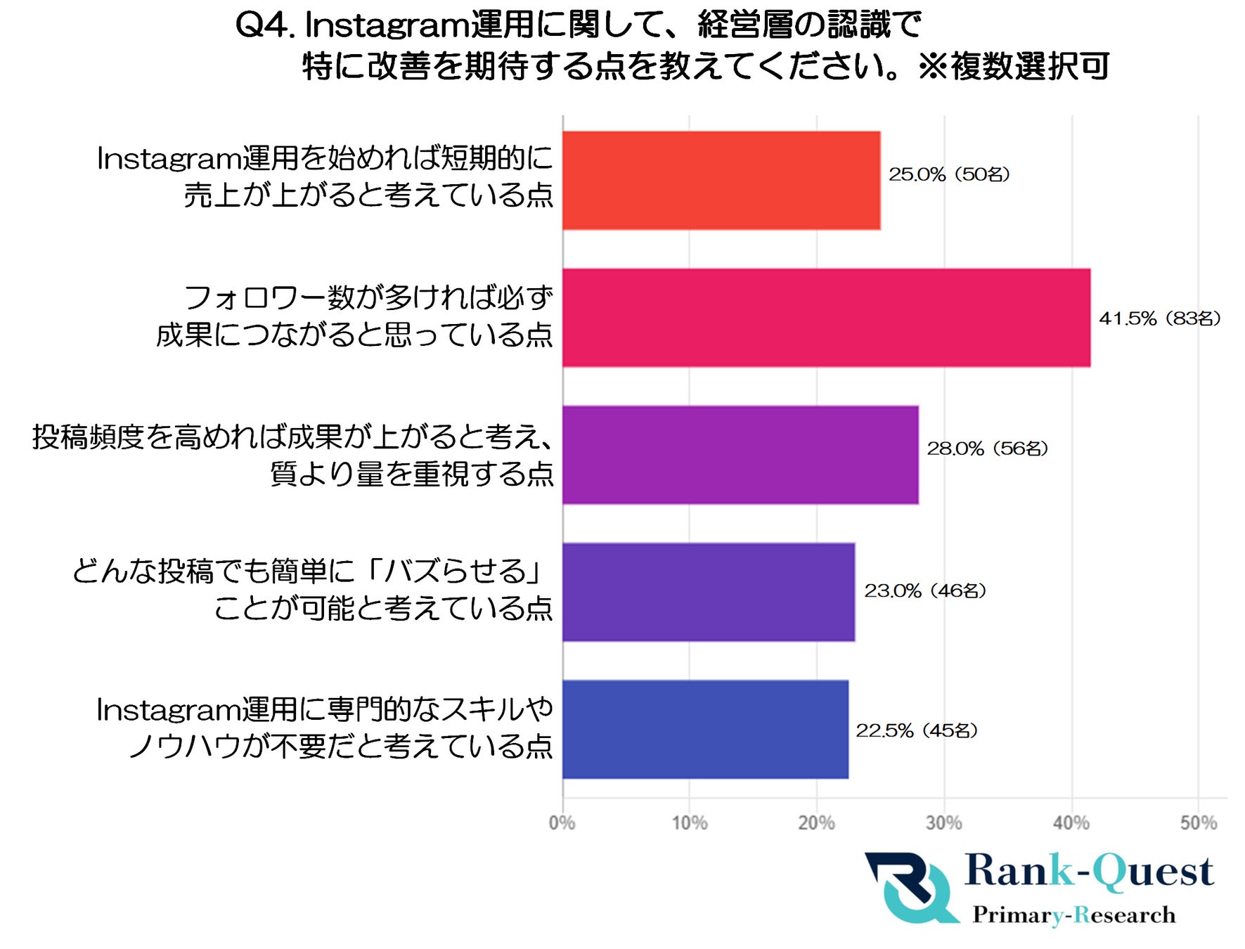 経営層に求める理解のグラフ