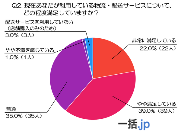 物流・配送サービスの満足度調査結果グラフ
