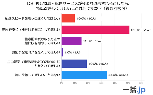 物流・配送サービスの改善要望調査結果グラフ