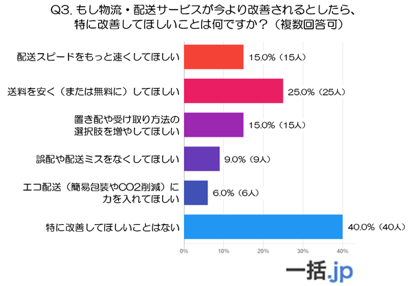物流・配送サービスへの改善要望グラフ